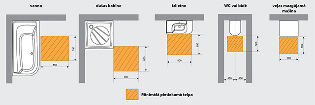 Minimālā nepieciešamā platība